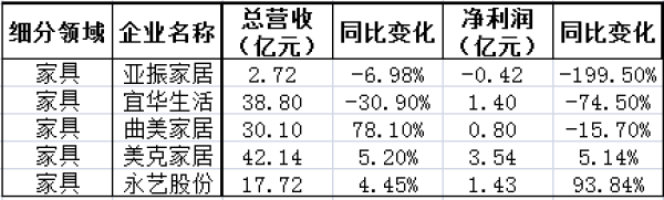 2019年三季度家居負(fù)增長(zhǎng)名單，家紡、家具、家裝成重災(zāi)區(qū)